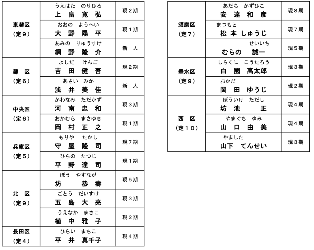 第２０回統一地方選挙情報を更新しました。<br>(第１４次公認・推薦　明石市長選）