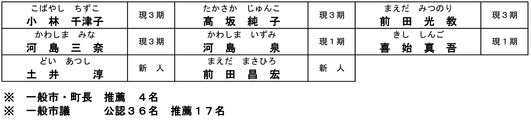 第20回統一地方選挙情報を更新しました。<br>(第14次公認・推薦 明石市長選)