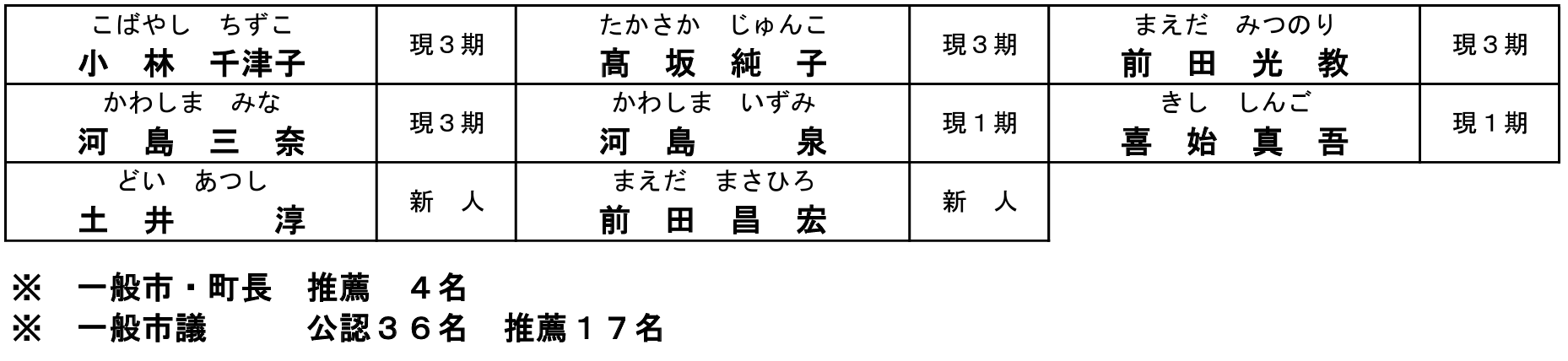 第２０回統一地方選挙情報を更新しました。<br>(第１４次公認・推薦　明石市長選）