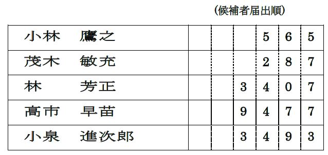 第29代自民党総裁に高市早苗氏を選任臨時国会で憲政史上初の女性首相の誕生見通し~結党70周年に歴史的なエポックメイキング~